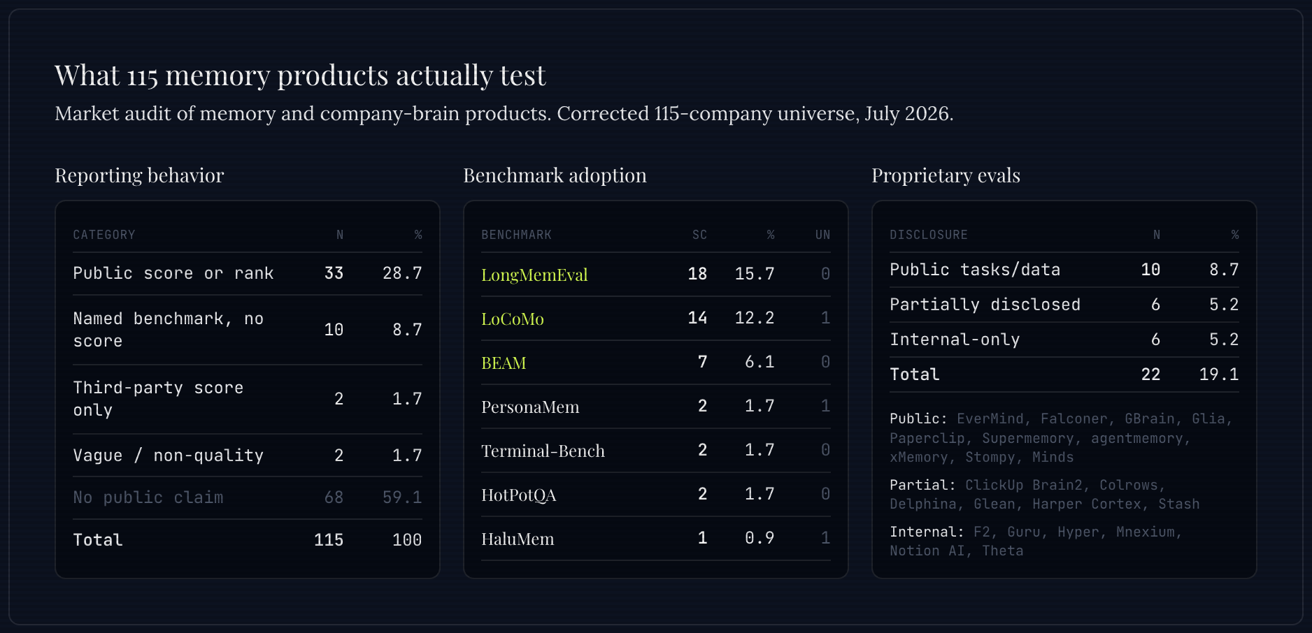 What 115 memory products actually test — reporting behavior, benchmark adoption, and proprietary evals across a 115-company universe (July 2026)
